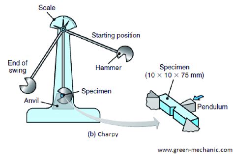 charpy v notch test procedure